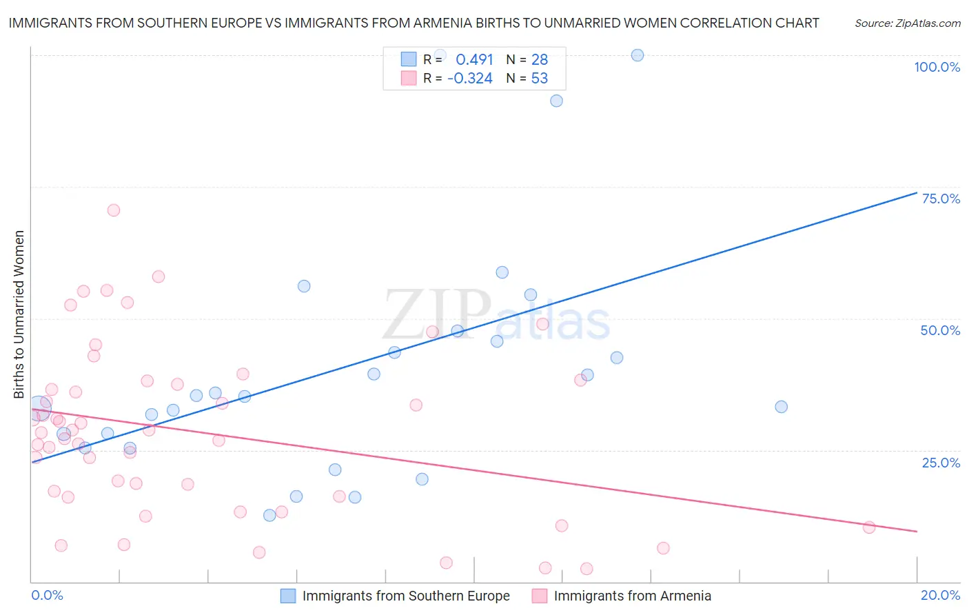 Immigrants from Southern Europe vs Immigrants from Armenia Births to Unmarried Women
