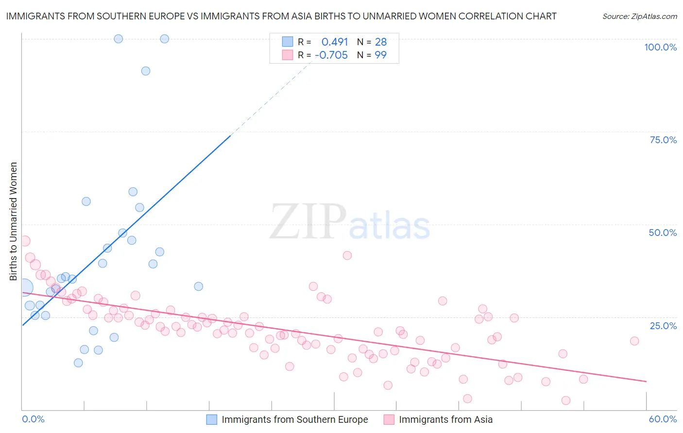 Immigrants from Southern Europe vs Immigrants from Asia Births to Unmarried Women