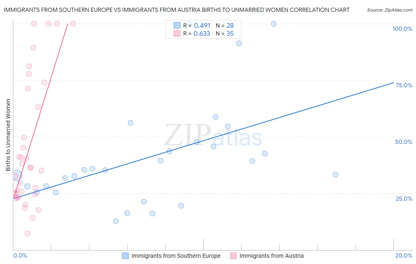 Immigrants from Southern Europe vs Immigrants from Austria Births to Unmarried Women