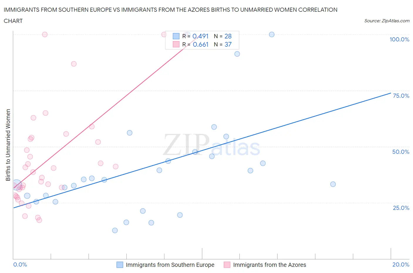 Immigrants from Southern Europe vs Immigrants from the Azores Births to Unmarried Women