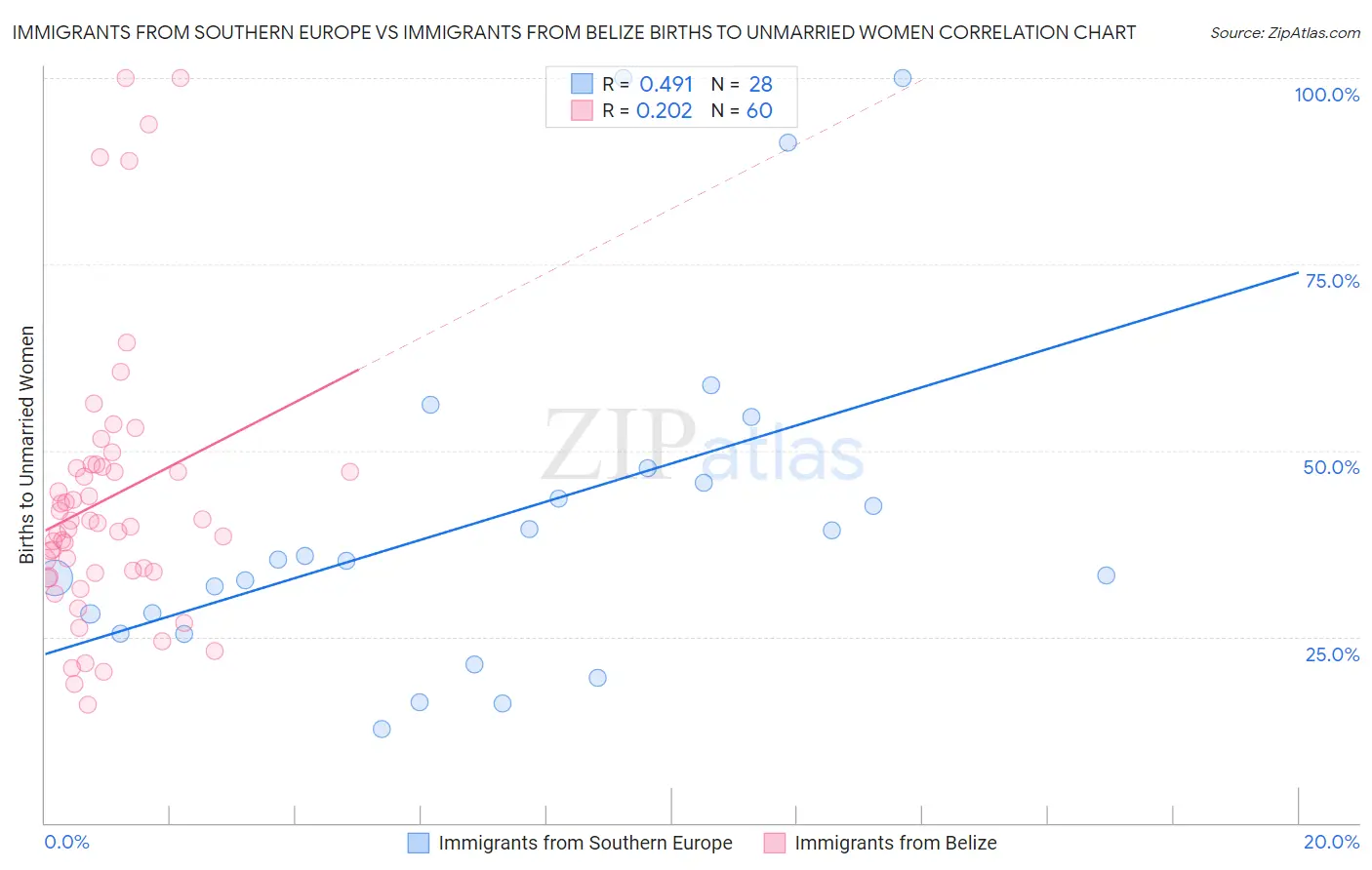 Immigrants from Southern Europe vs Immigrants from Belize Births to Unmarried Women