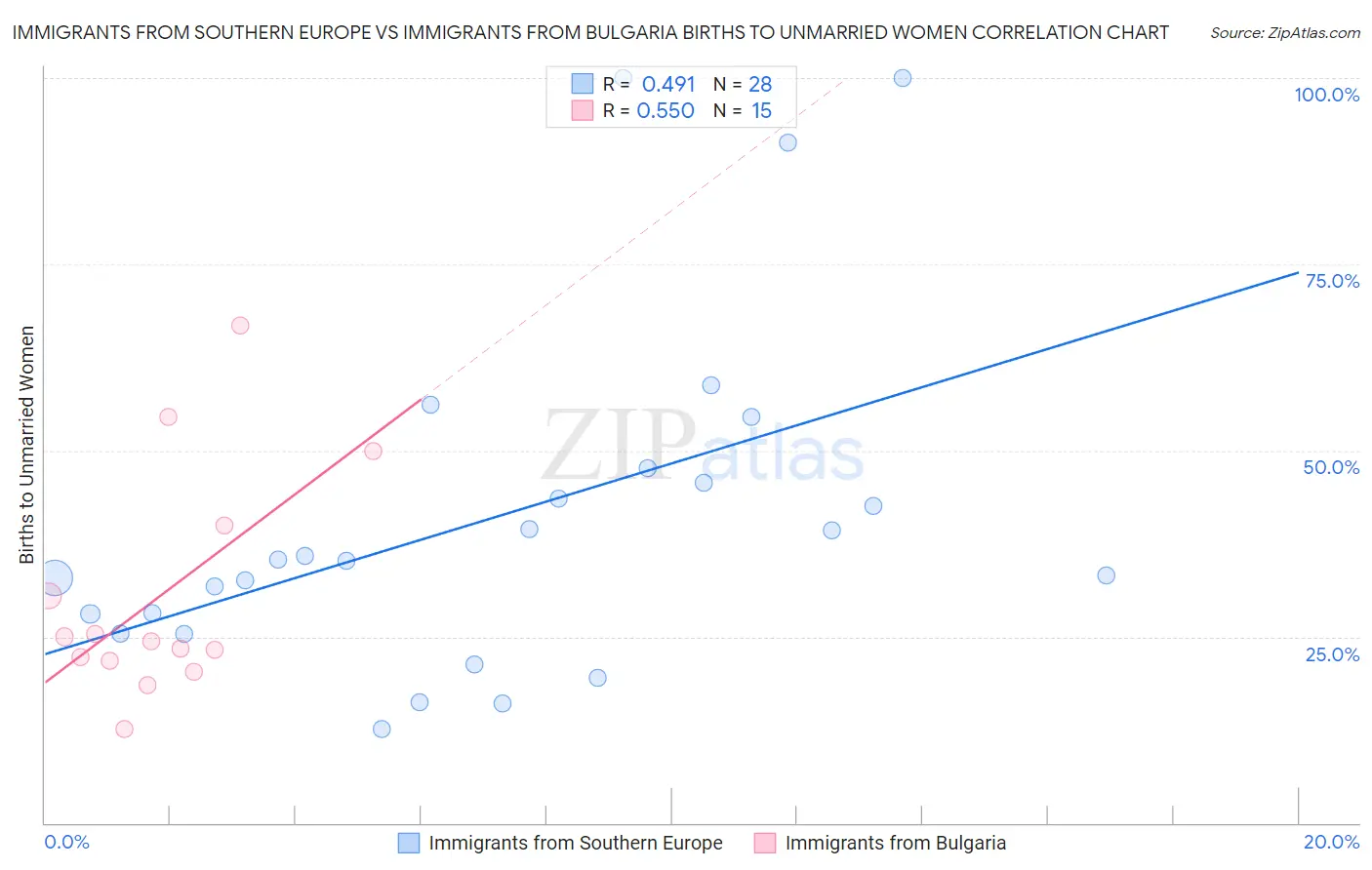 Immigrants from Southern Europe vs Immigrants from Bulgaria Births to Unmarried Women