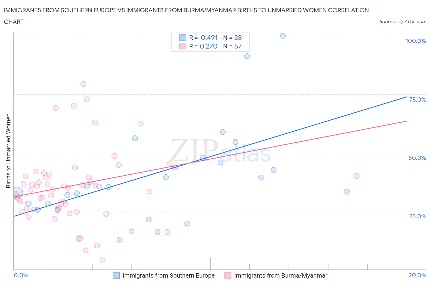 Immigrants from Southern Europe vs Immigrants from Burma/Myanmar Births to Unmarried Women