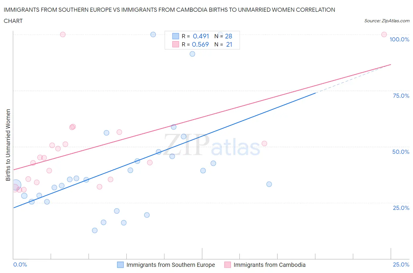 Immigrants from Southern Europe vs Immigrants from Cambodia Births to Unmarried Women