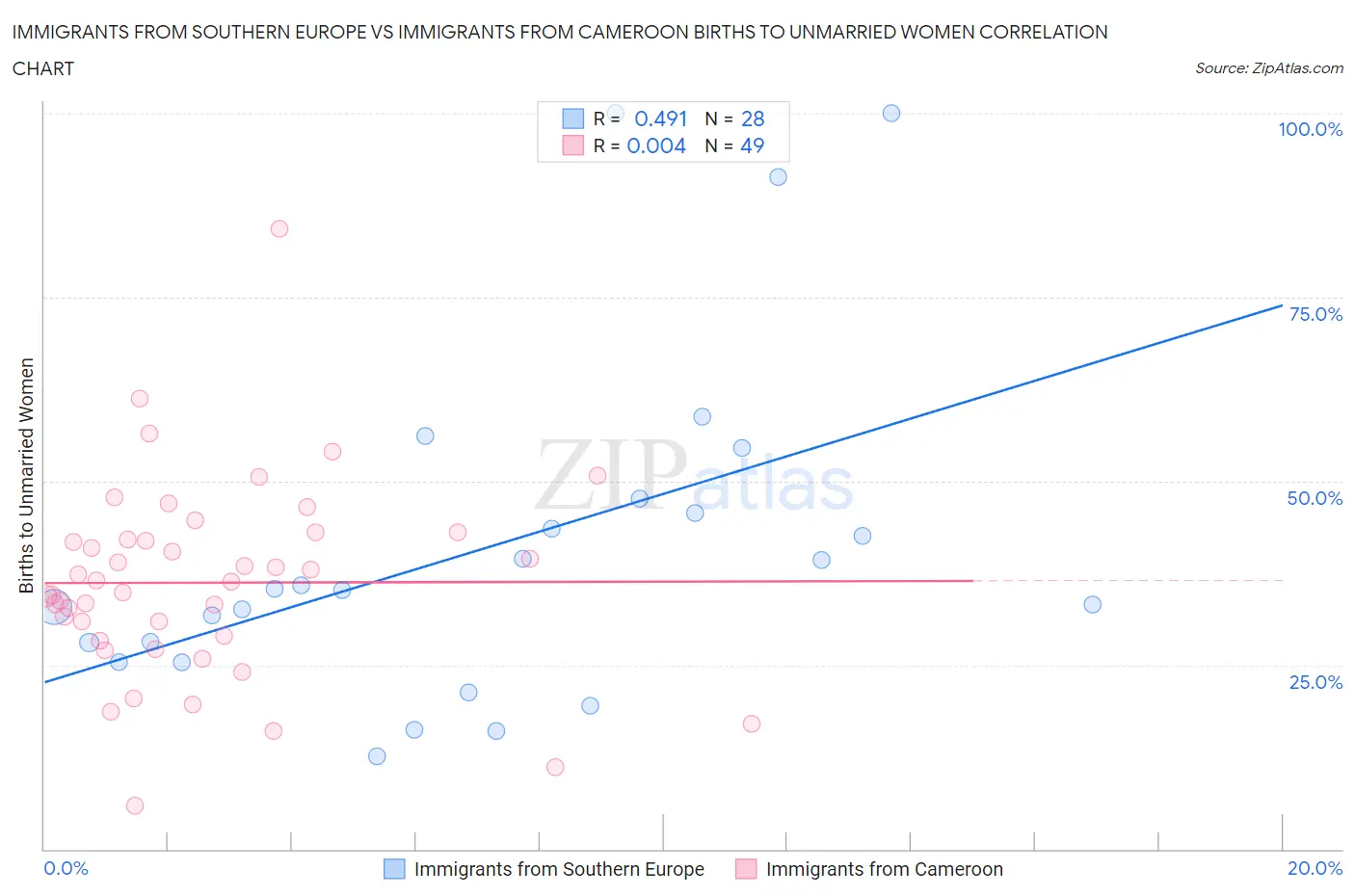 Immigrants from Southern Europe vs Immigrants from Cameroon Births to Unmarried Women