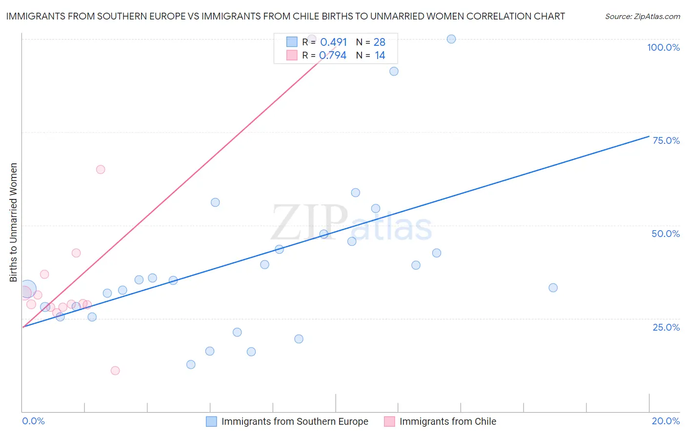 Immigrants from Southern Europe vs Immigrants from Chile Births to Unmarried Women