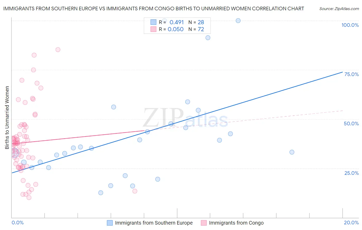Immigrants from Southern Europe vs Immigrants from Congo Births to Unmarried Women