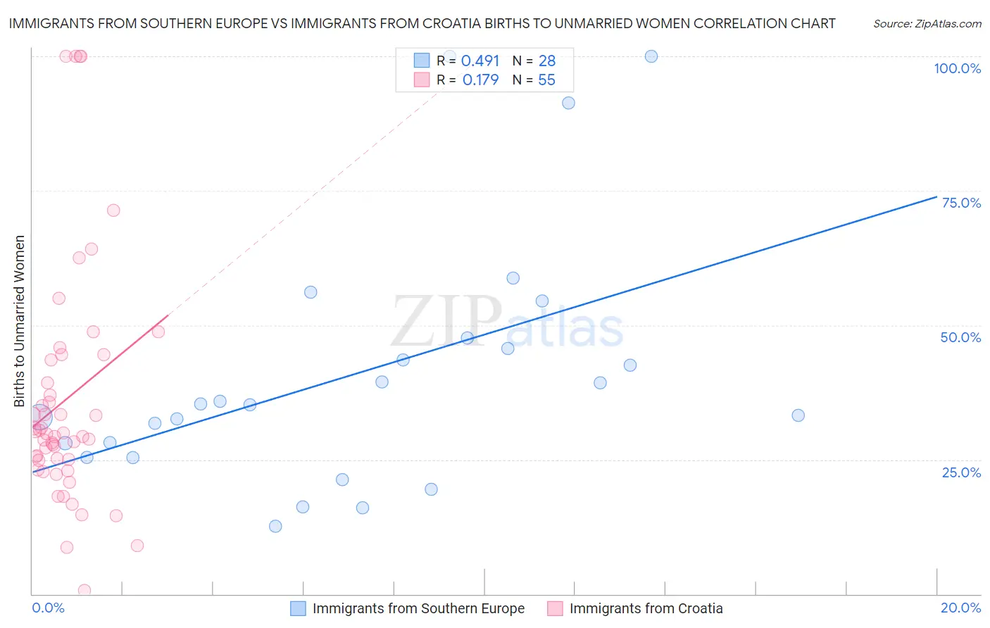 Immigrants from Southern Europe vs Immigrants from Croatia Births to Unmarried Women