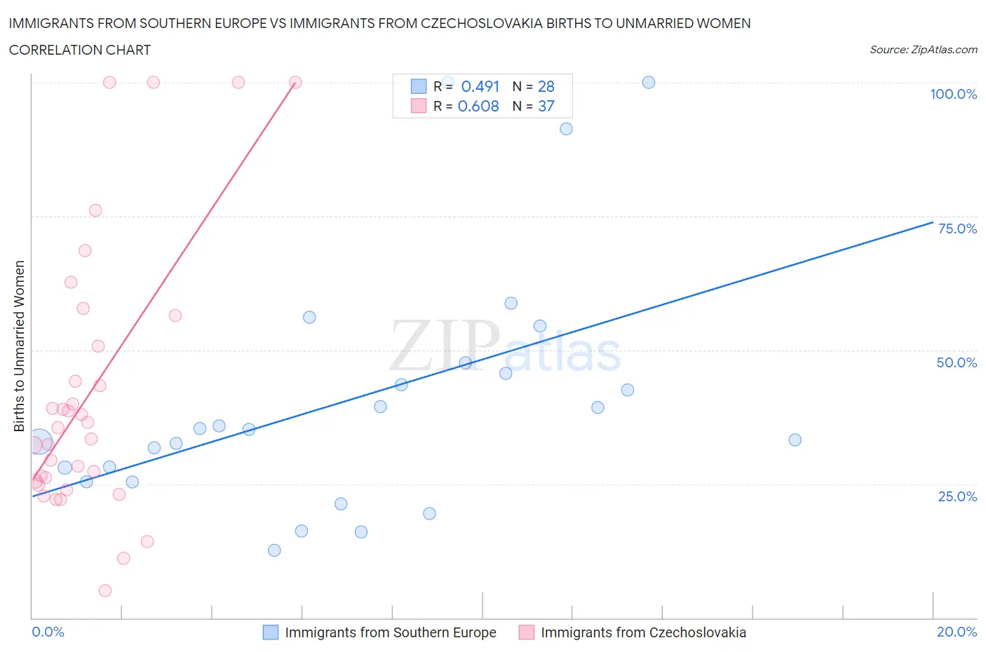 Immigrants from Southern Europe vs Immigrants from Czechoslovakia Births to Unmarried Women