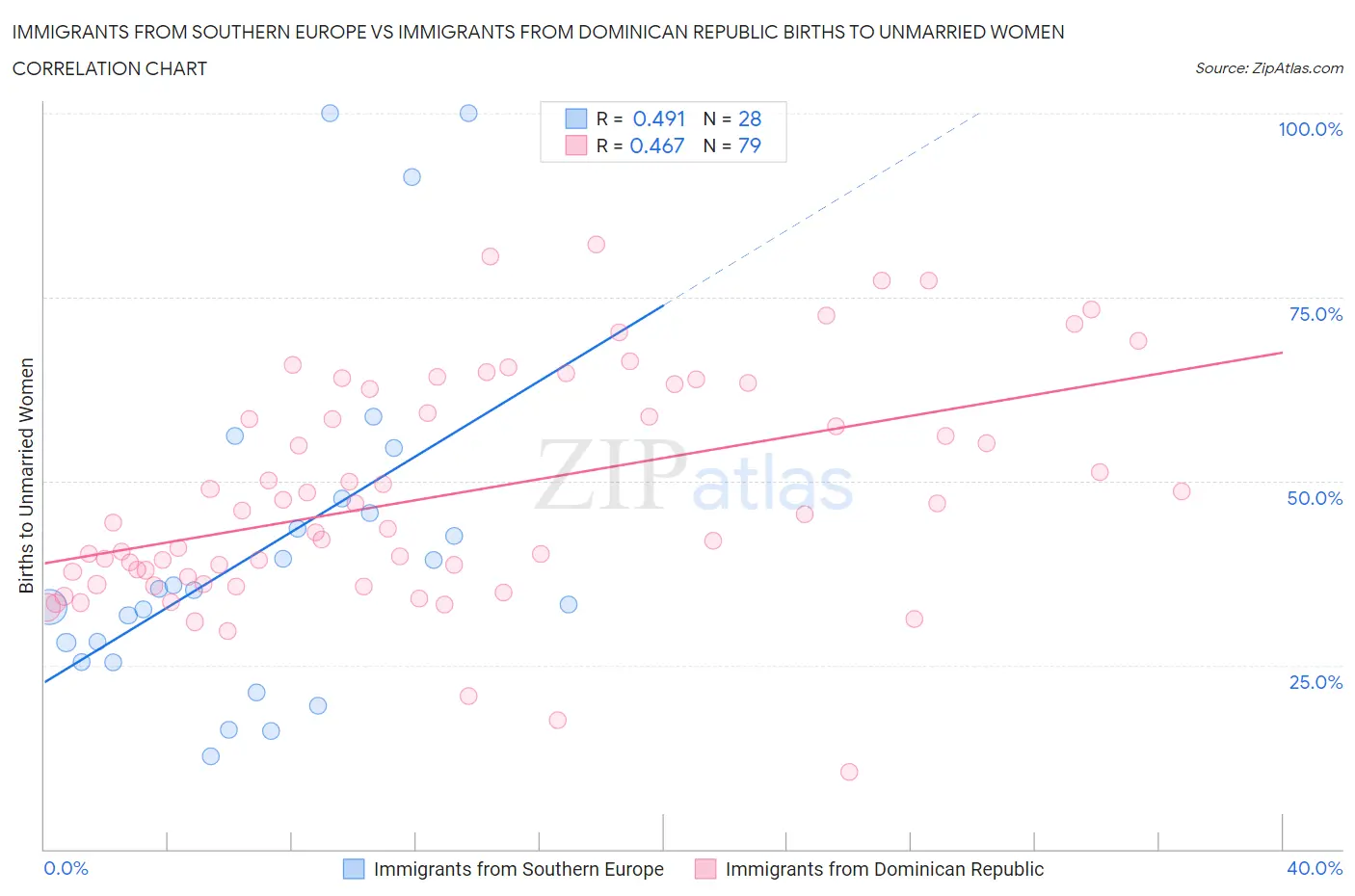 Immigrants from Southern Europe vs Immigrants from Dominican Republic Births to Unmarried Women