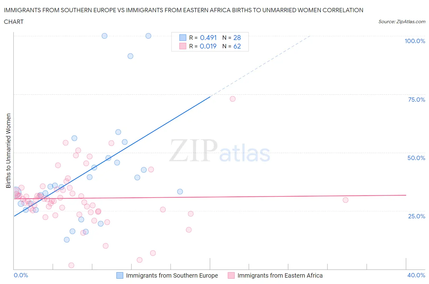Immigrants from Southern Europe vs Immigrants from Eastern Africa Births to Unmarried Women
