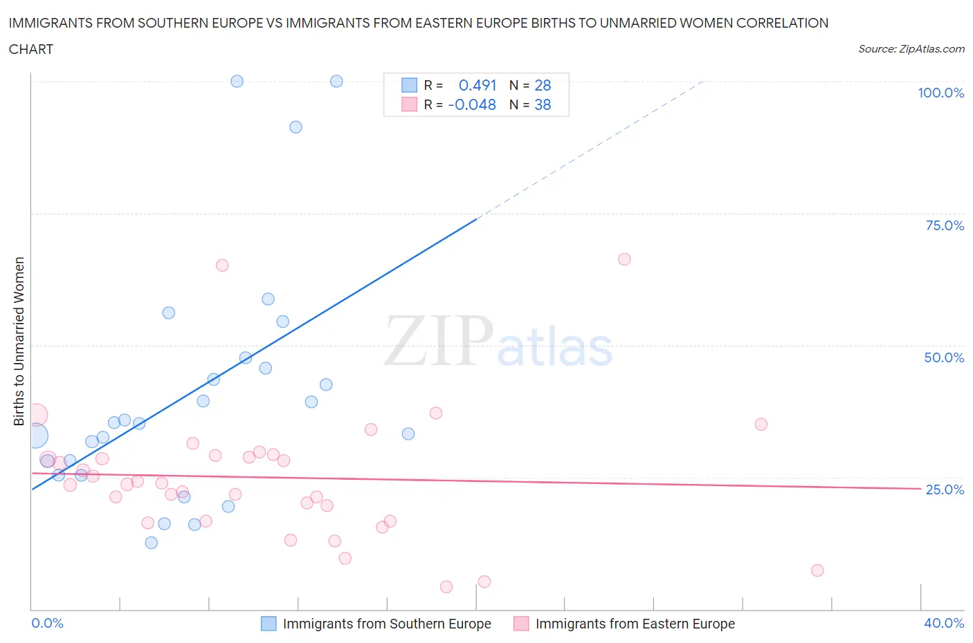 Immigrants from Southern Europe vs Immigrants from Eastern Europe Births to Unmarried Women