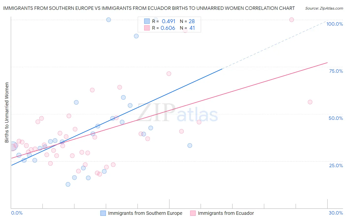 Immigrants from Southern Europe vs Immigrants from Ecuador Births to Unmarried Women