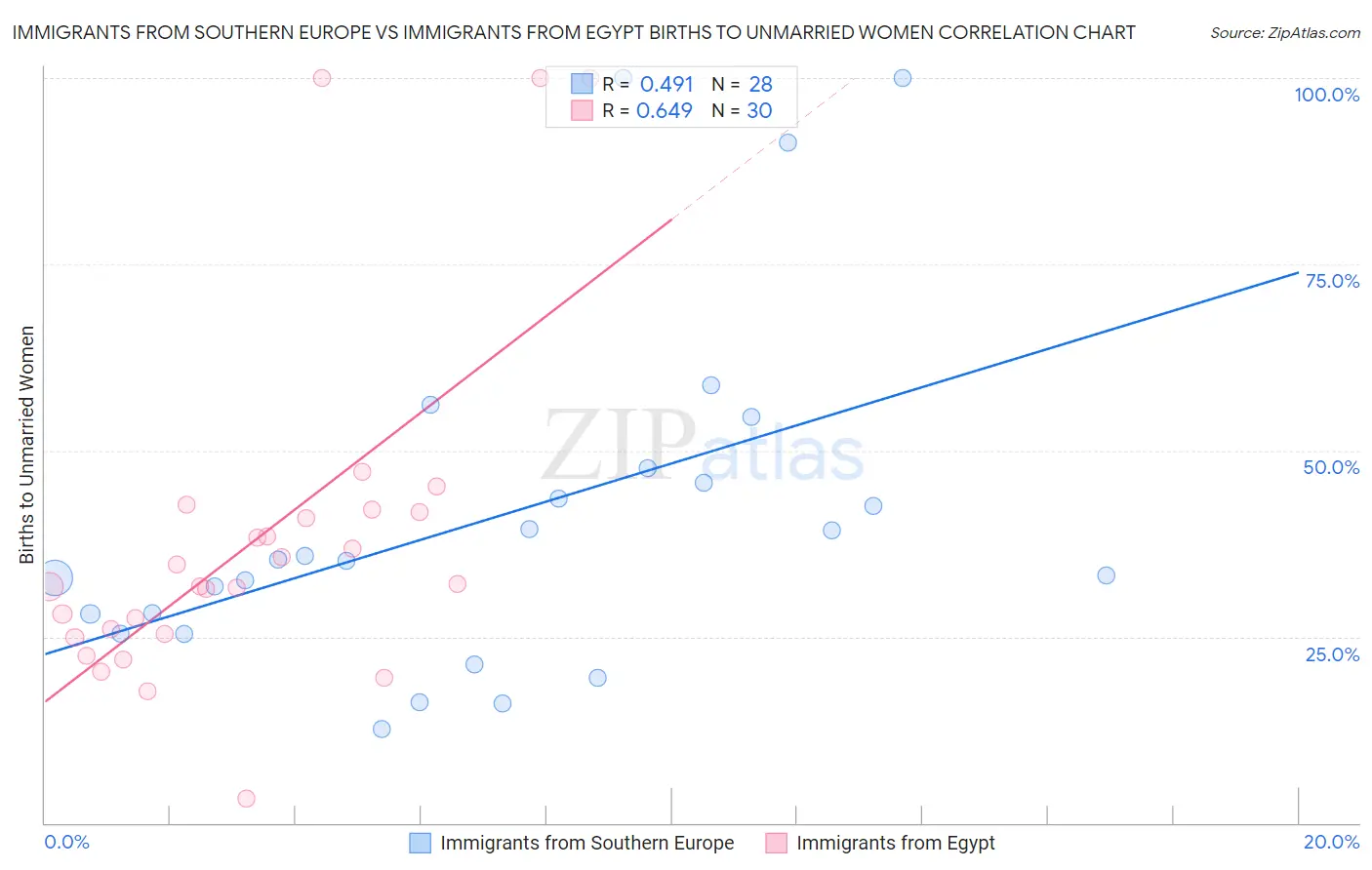 Immigrants from Southern Europe vs Immigrants from Egypt Births to Unmarried Women