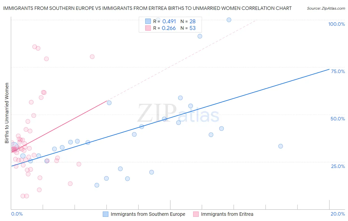 Immigrants from Southern Europe vs Immigrants from Eritrea Births to Unmarried Women