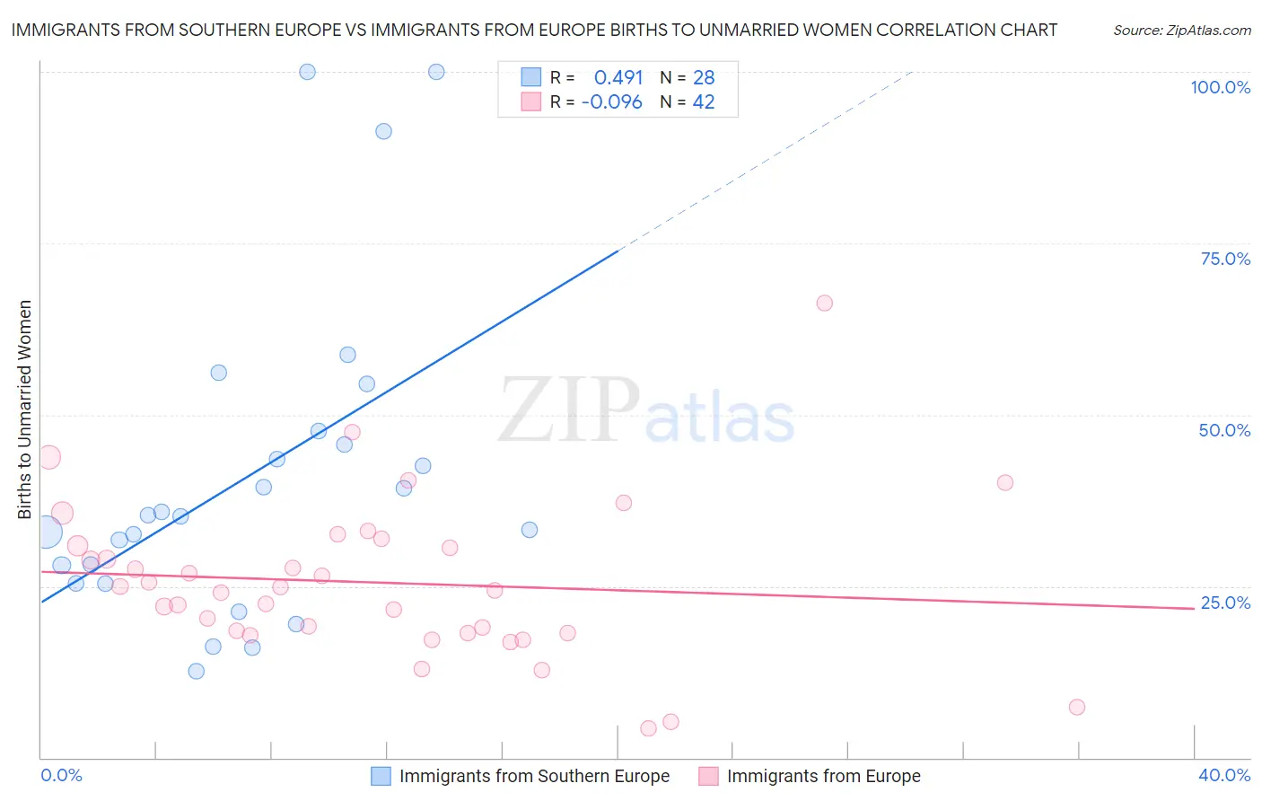 Immigrants from Southern Europe vs Immigrants from Europe Births to Unmarried Women