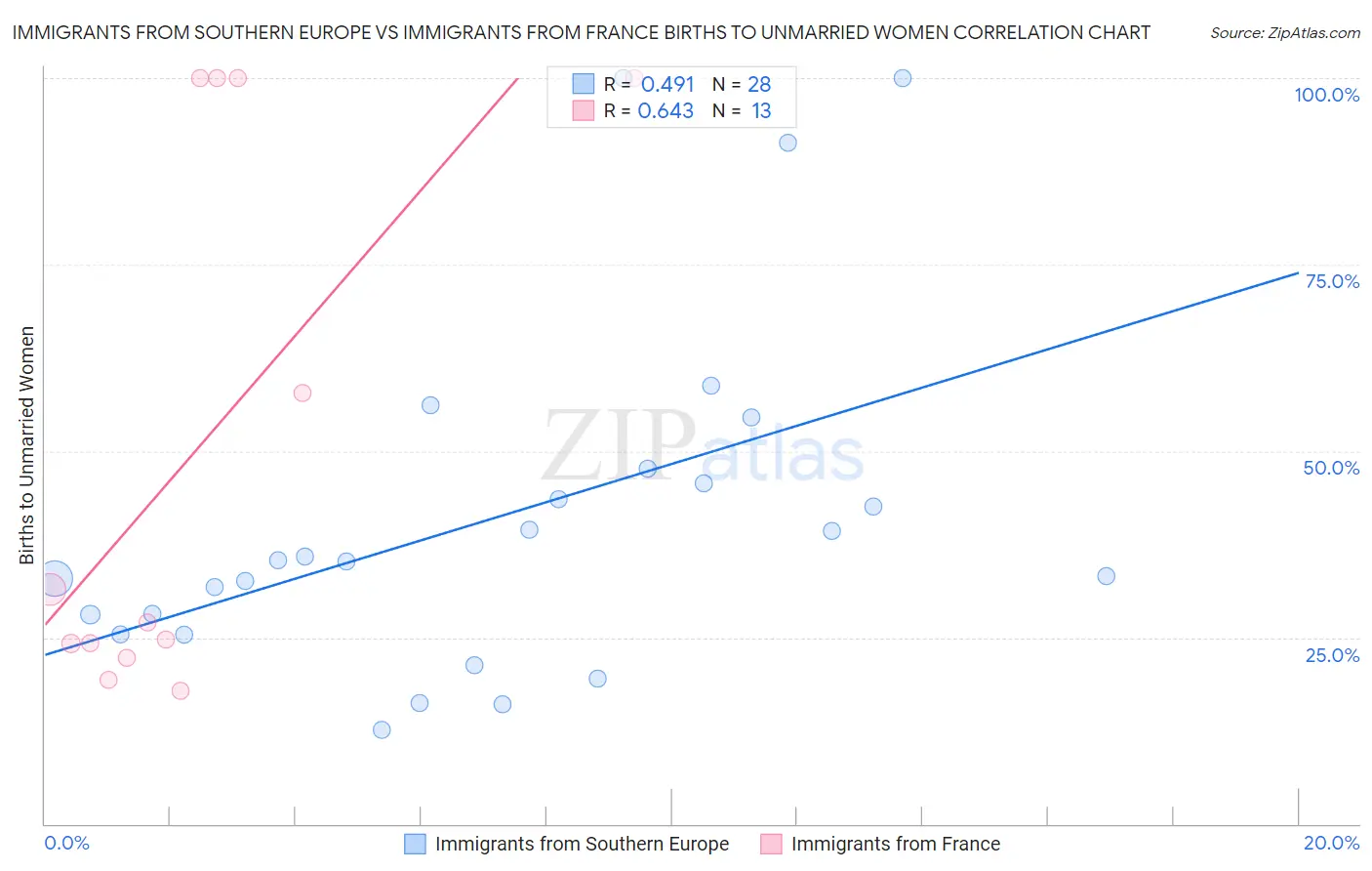 Immigrants from Southern Europe vs Immigrants from France Births to Unmarried Women