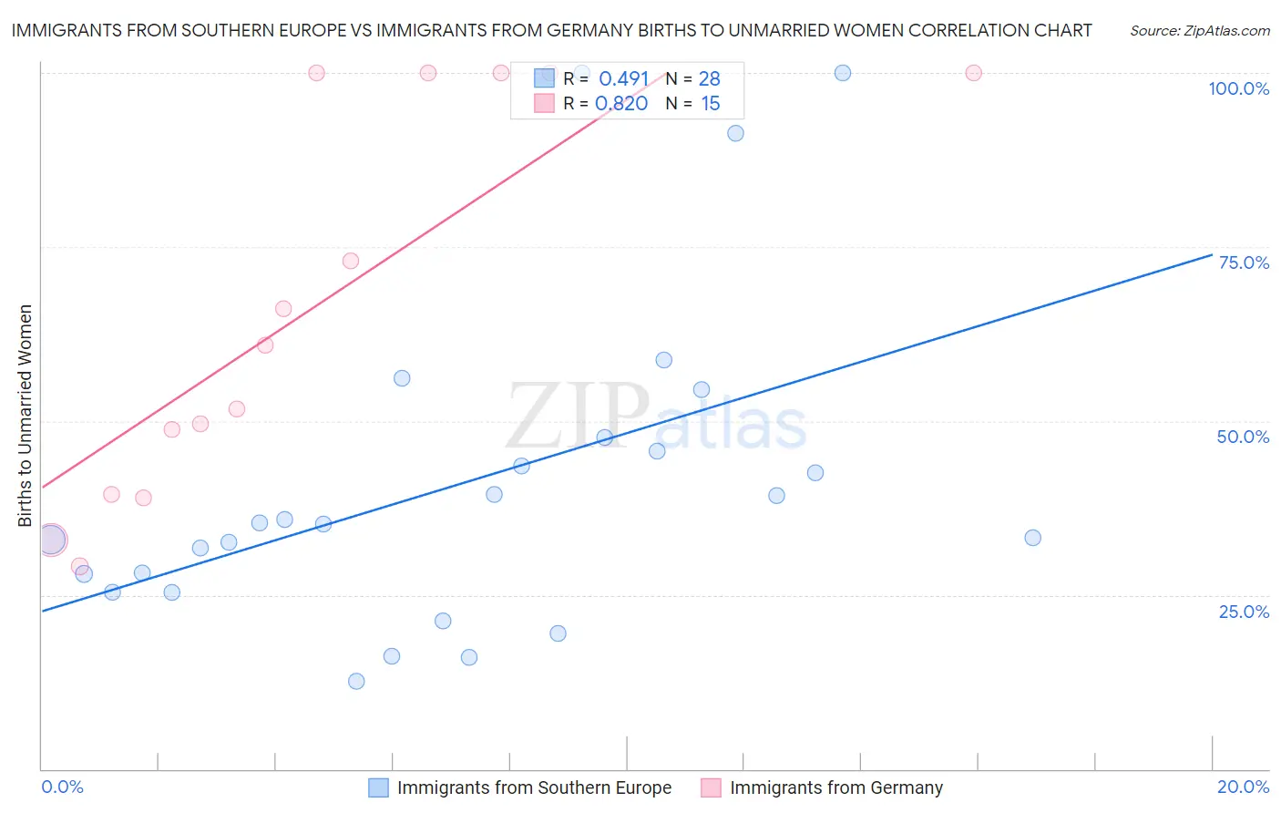 Immigrants from Southern Europe vs Immigrants from Germany Births to Unmarried Women