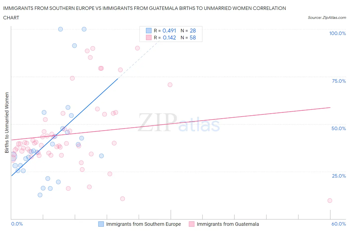 Immigrants from Southern Europe vs Immigrants from Guatemala Births to Unmarried Women
