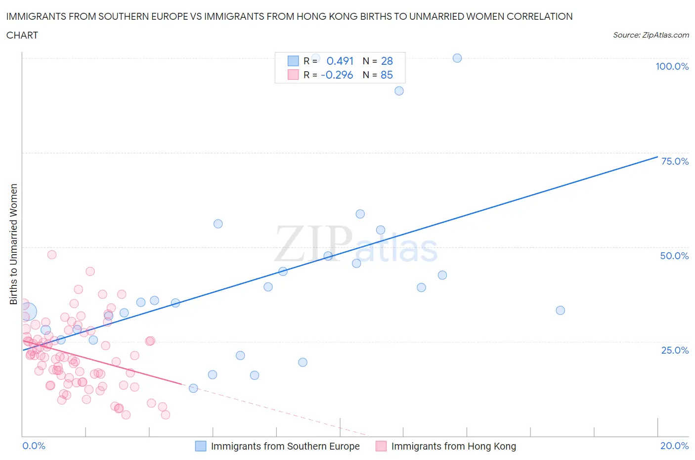 Immigrants from Southern Europe vs Immigrants from Hong Kong Births to Unmarried Women