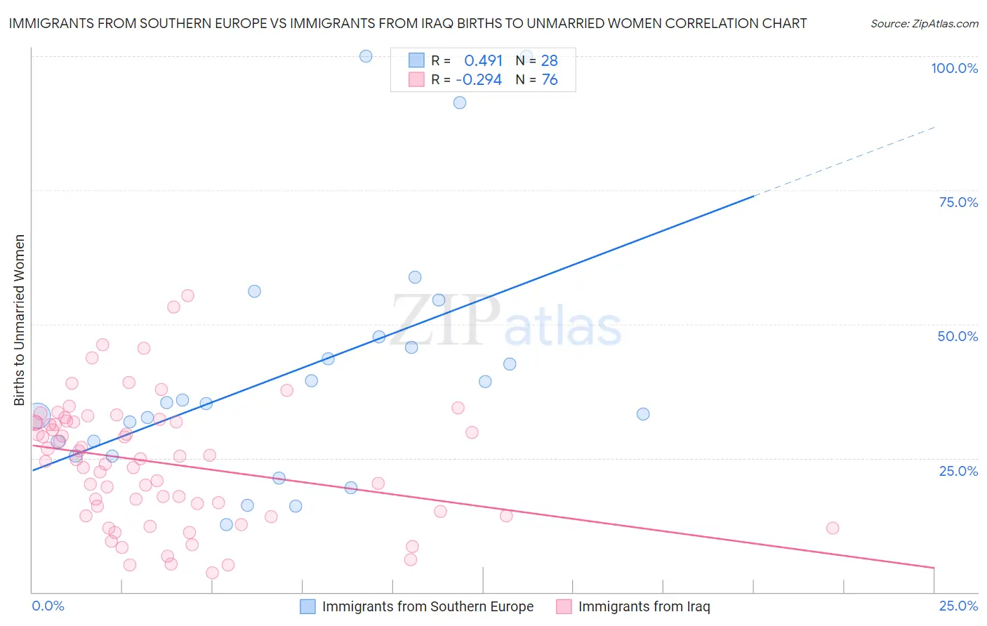 Immigrants from Southern Europe vs Immigrants from Iraq Births to Unmarried Women