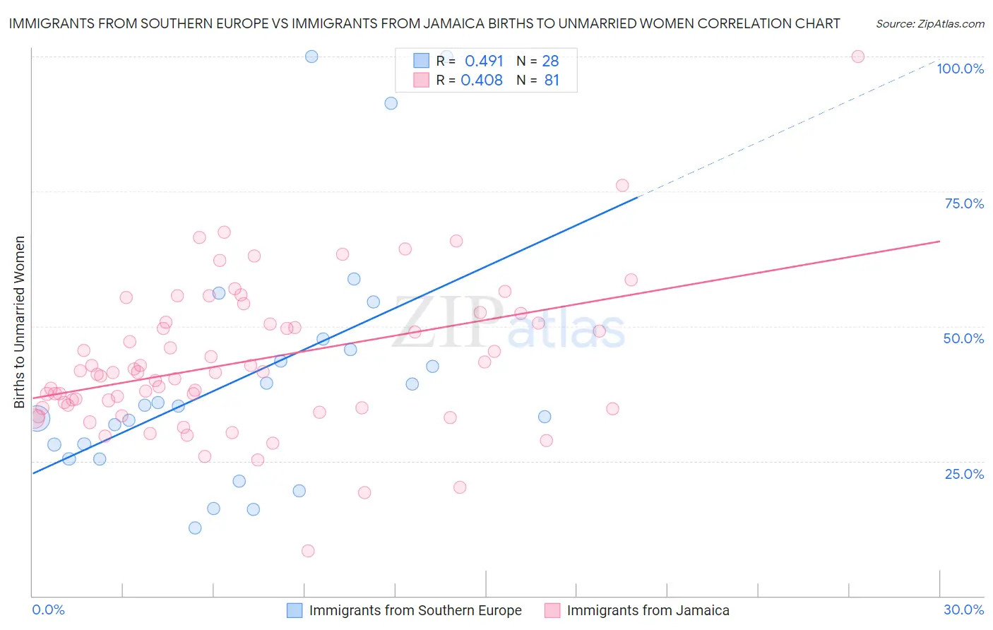 Immigrants from Southern Europe vs Immigrants from Jamaica Births to Unmarried Women