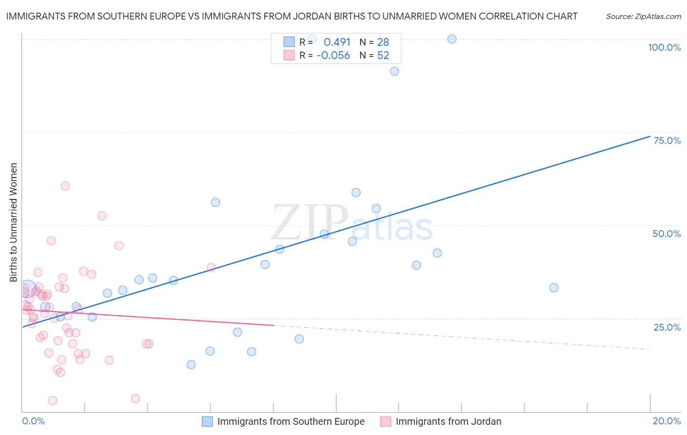 Immigrants from Southern Europe vs Immigrants from Jordan Births to Unmarried Women