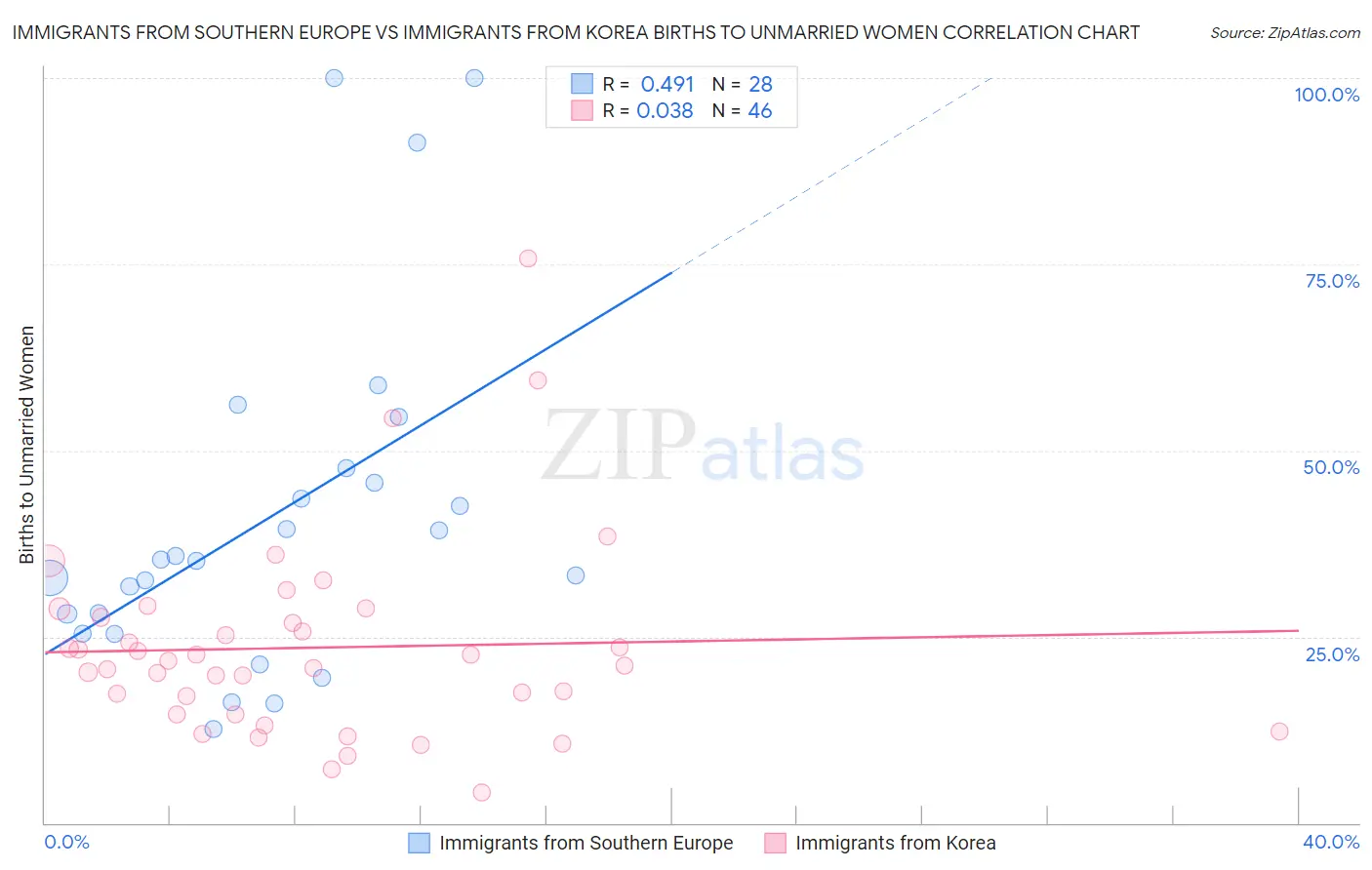 Immigrants from Southern Europe vs Immigrants from Korea Births to Unmarried Women