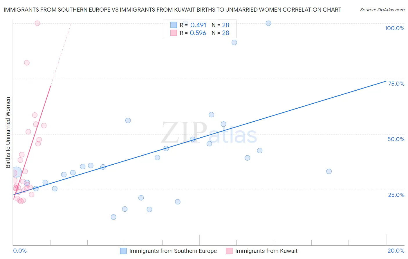 Immigrants from Southern Europe vs Immigrants from Kuwait Births to Unmarried Women