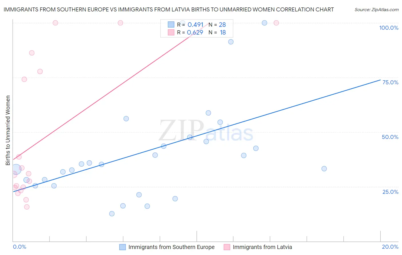 Immigrants from Southern Europe vs Immigrants from Latvia Births to Unmarried Women