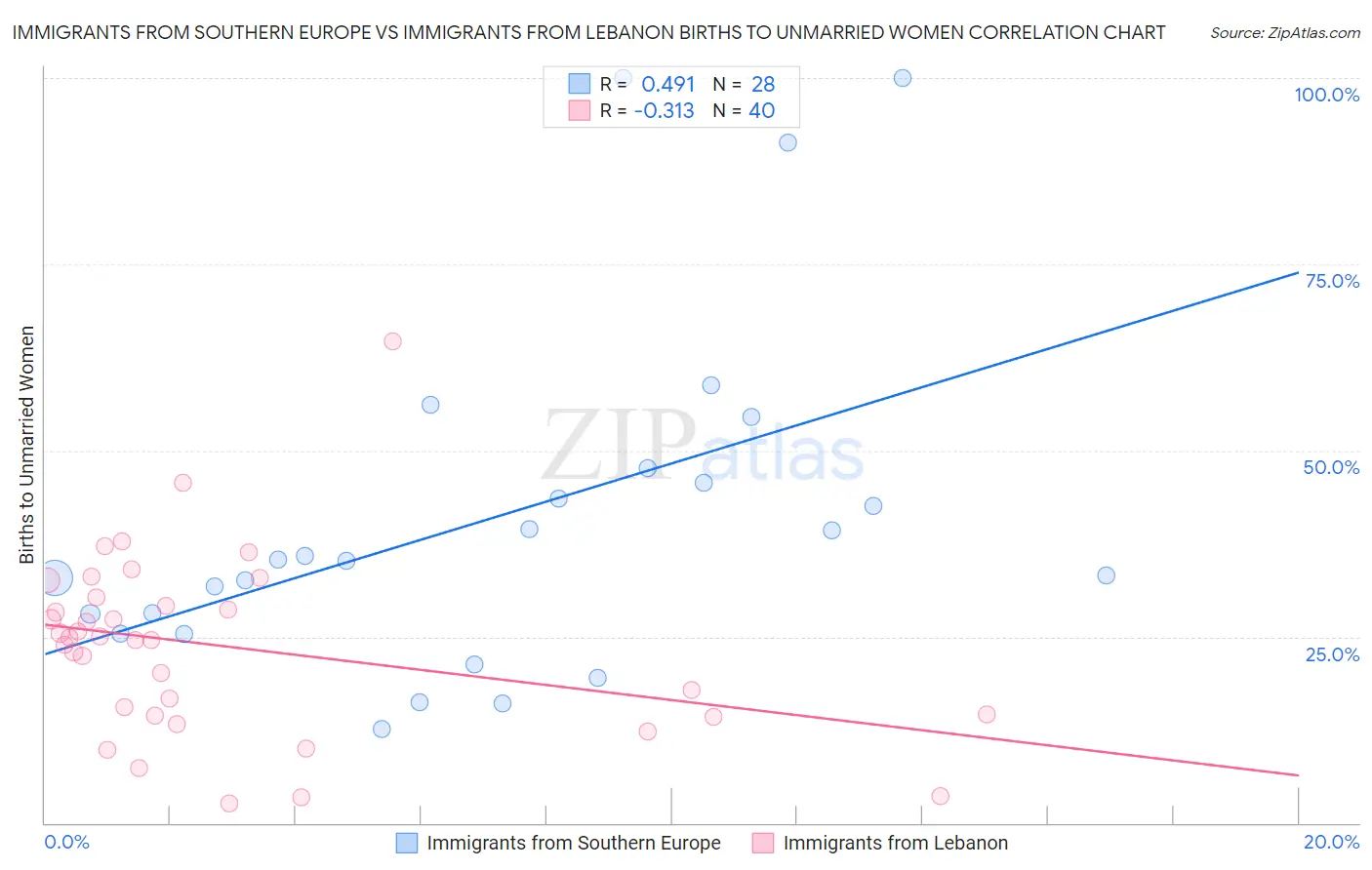 Immigrants from Southern Europe vs Immigrants from Lebanon Births to Unmarried Women