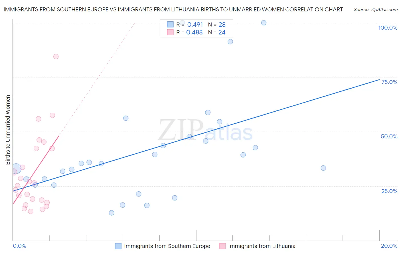 Immigrants from Southern Europe vs Immigrants from Lithuania Births to Unmarried Women