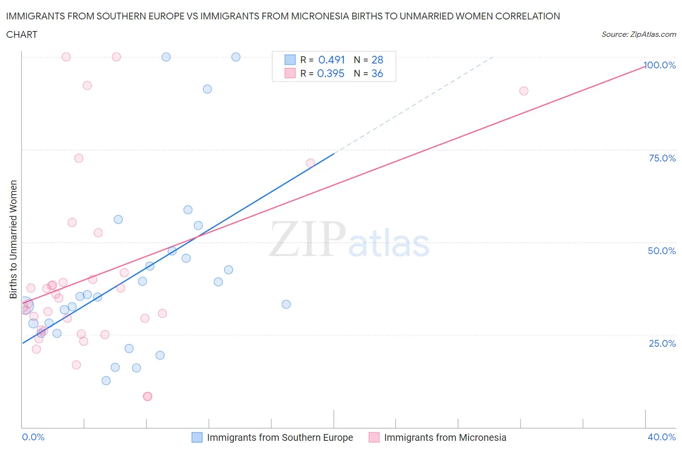 Immigrants from Southern Europe vs Immigrants from Micronesia Births to Unmarried Women