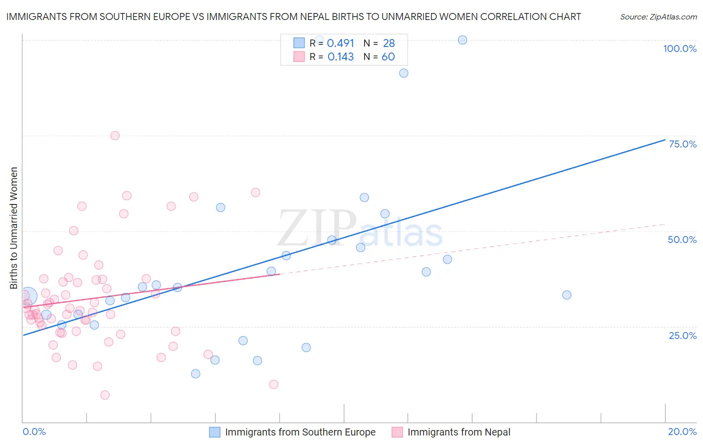 Immigrants from Southern Europe vs Immigrants from Nepal Births to Unmarried Women