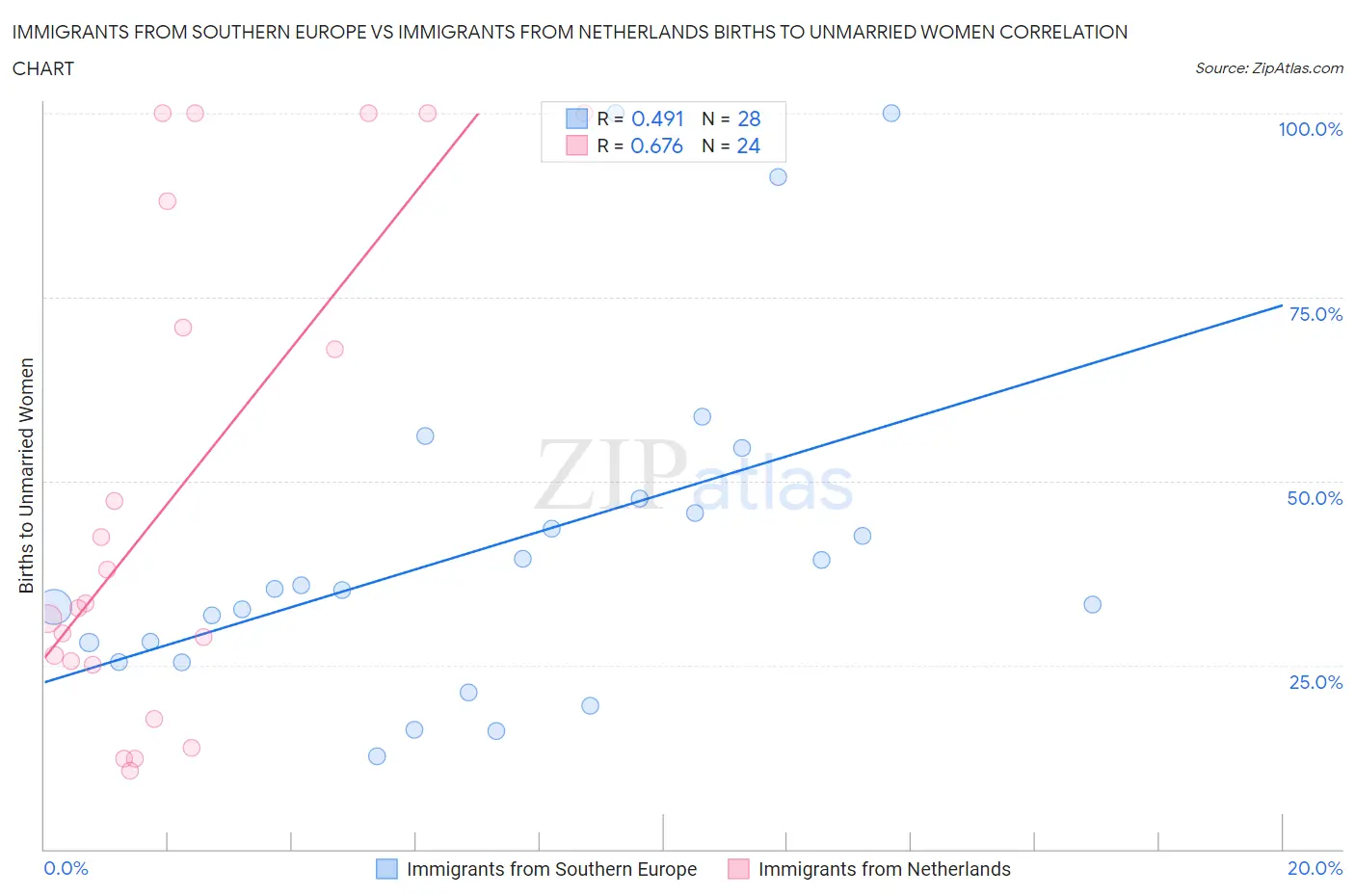 Immigrants from Southern Europe vs Immigrants from Netherlands Births to Unmarried Women