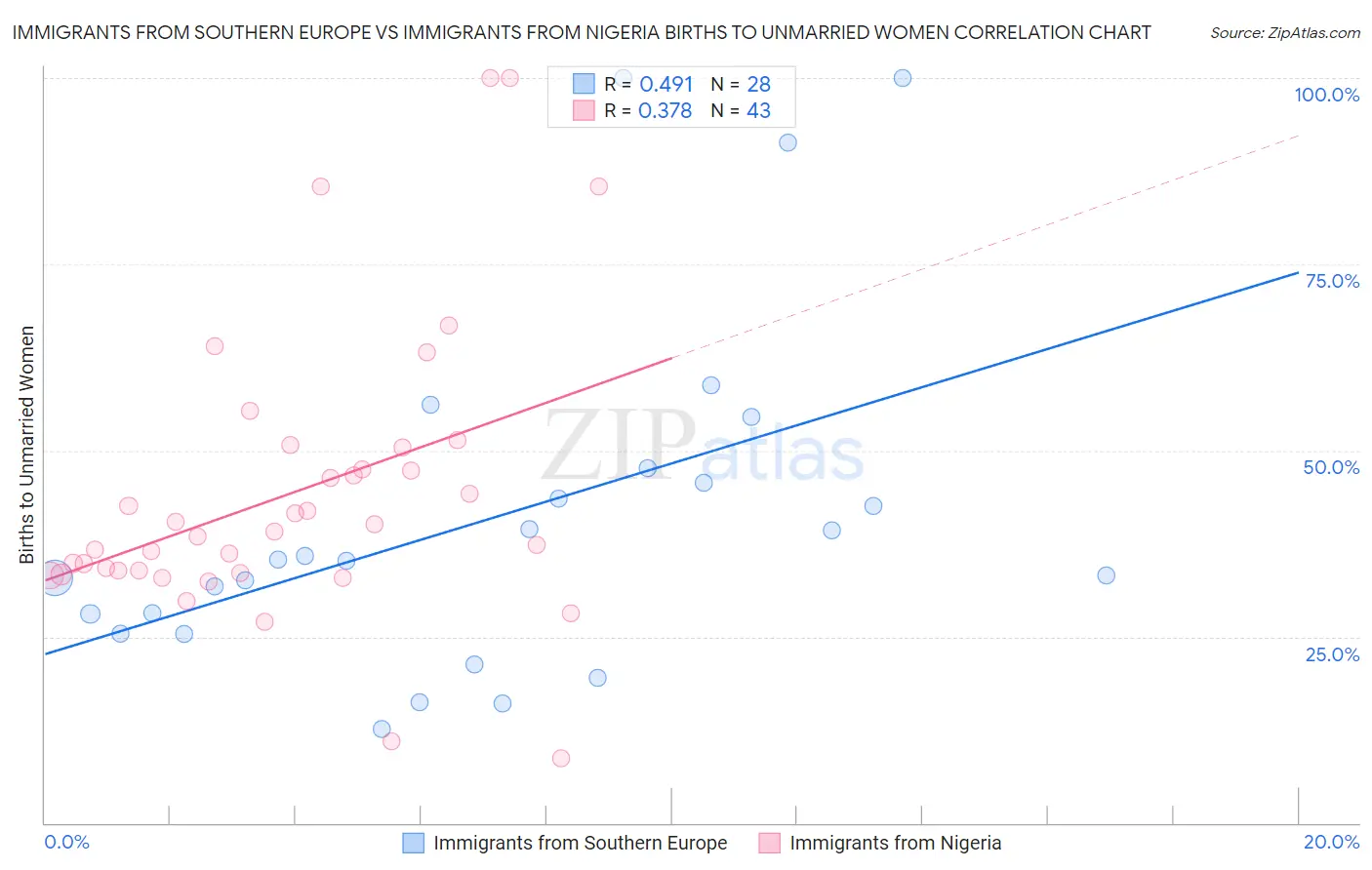 Immigrants from Southern Europe vs Immigrants from Nigeria Births to Unmarried Women