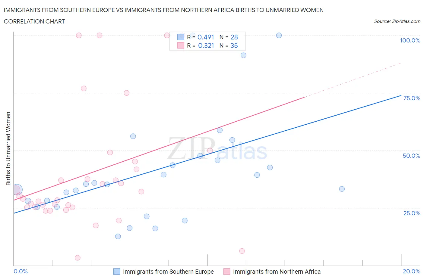 Immigrants from Southern Europe vs Immigrants from Northern Africa Births to Unmarried Women