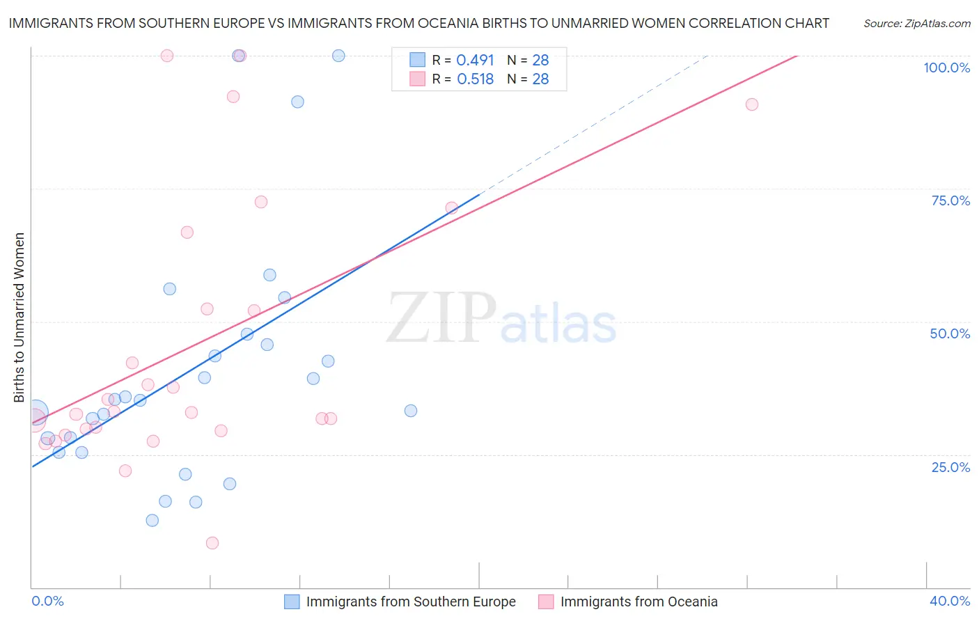 Immigrants from Southern Europe vs Immigrants from Oceania Births to Unmarried Women