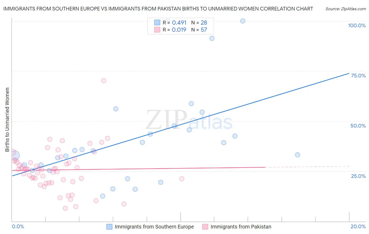 Immigrants from Southern Europe vs Immigrants from Pakistan Births to Unmarried Women
