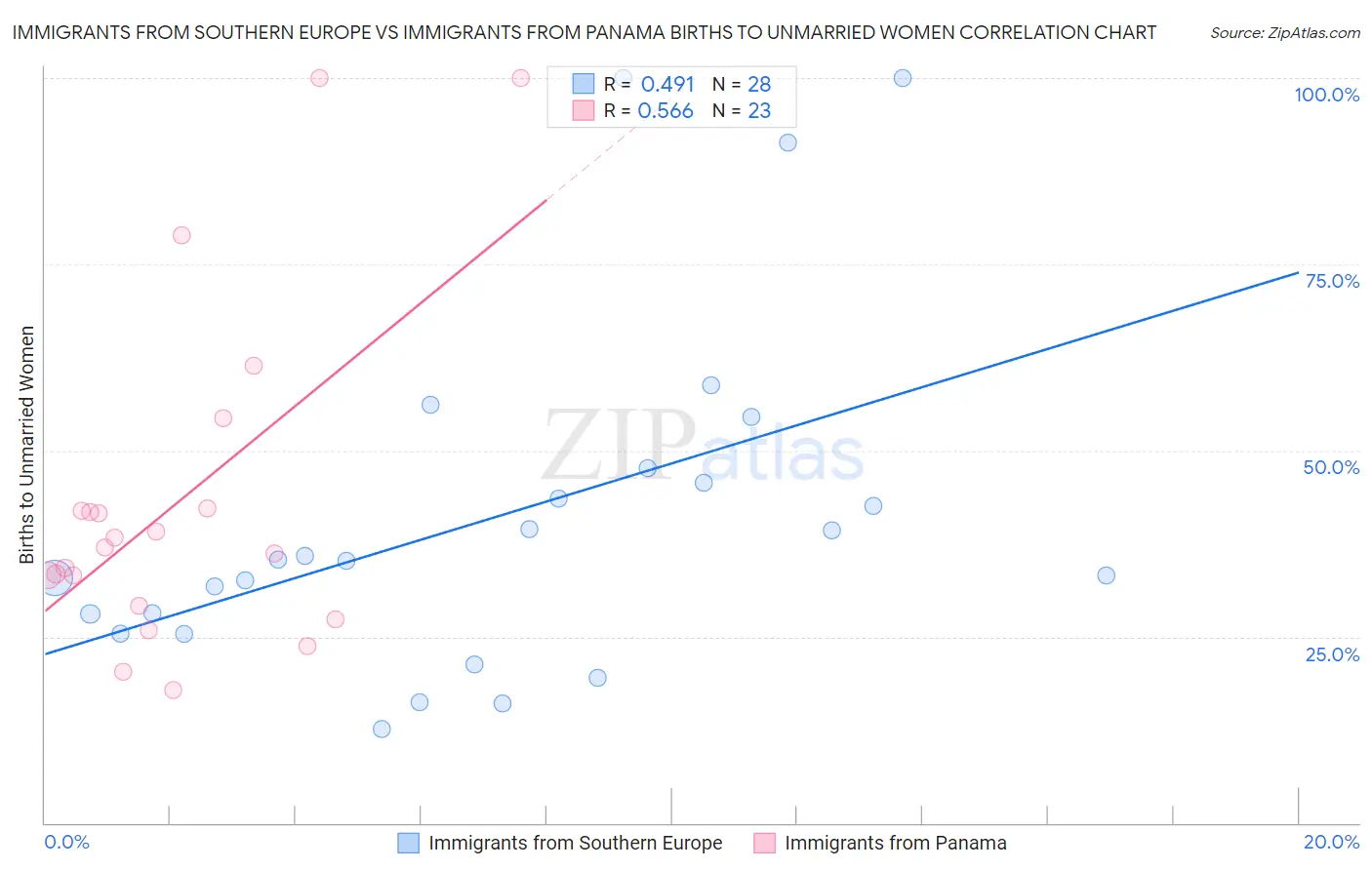Immigrants from Southern Europe vs Immigrants from Panama Births to Unmarried Women
