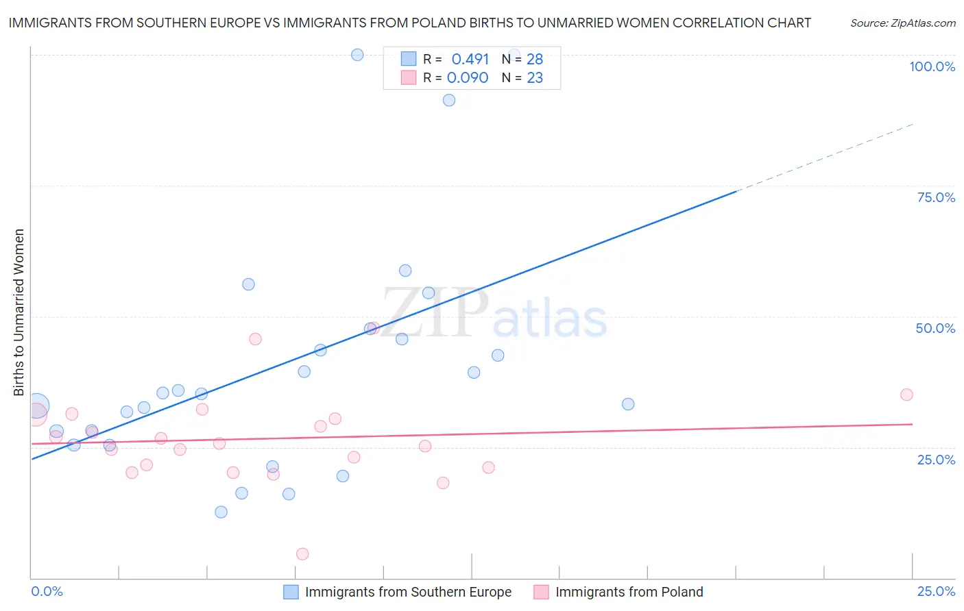 Immigrants from Southern Europe vs Immigrants from Poland Births to Unmarried Women