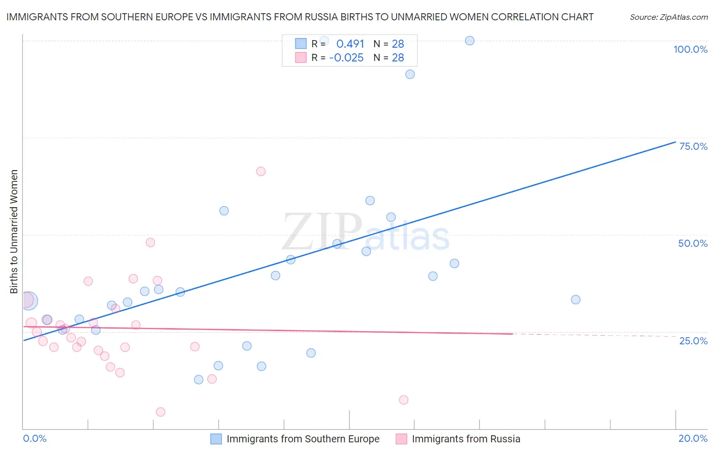 Immigrants from Southern Europe vs Immigrants from Russia Births to Unmarried Women