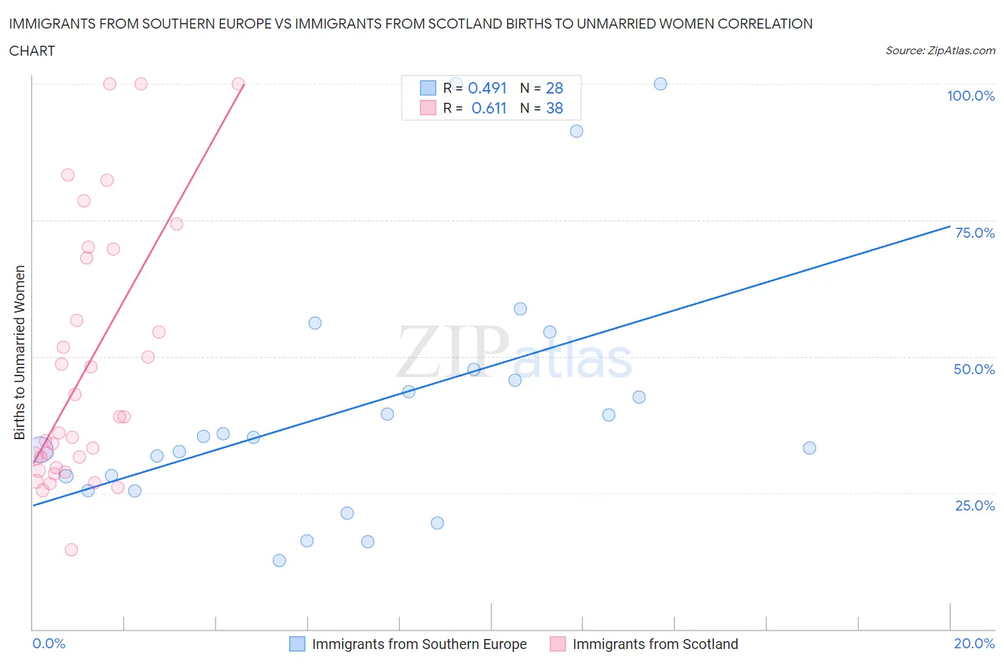 Immigrants from Southern Europe vs Immigrants from Scotland Births to Unmarried Women