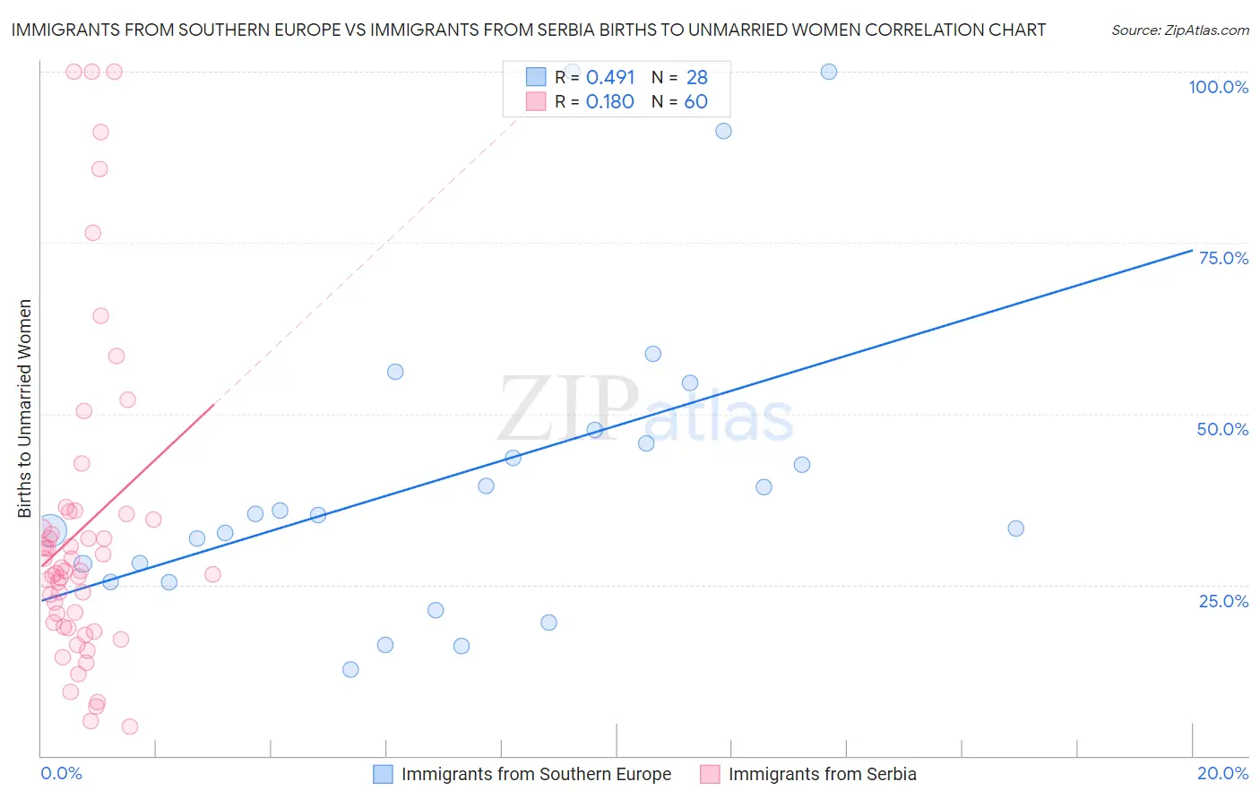 Immigrants from Southern Europe vs Immigrants from Serbia Births to Unmarried Women