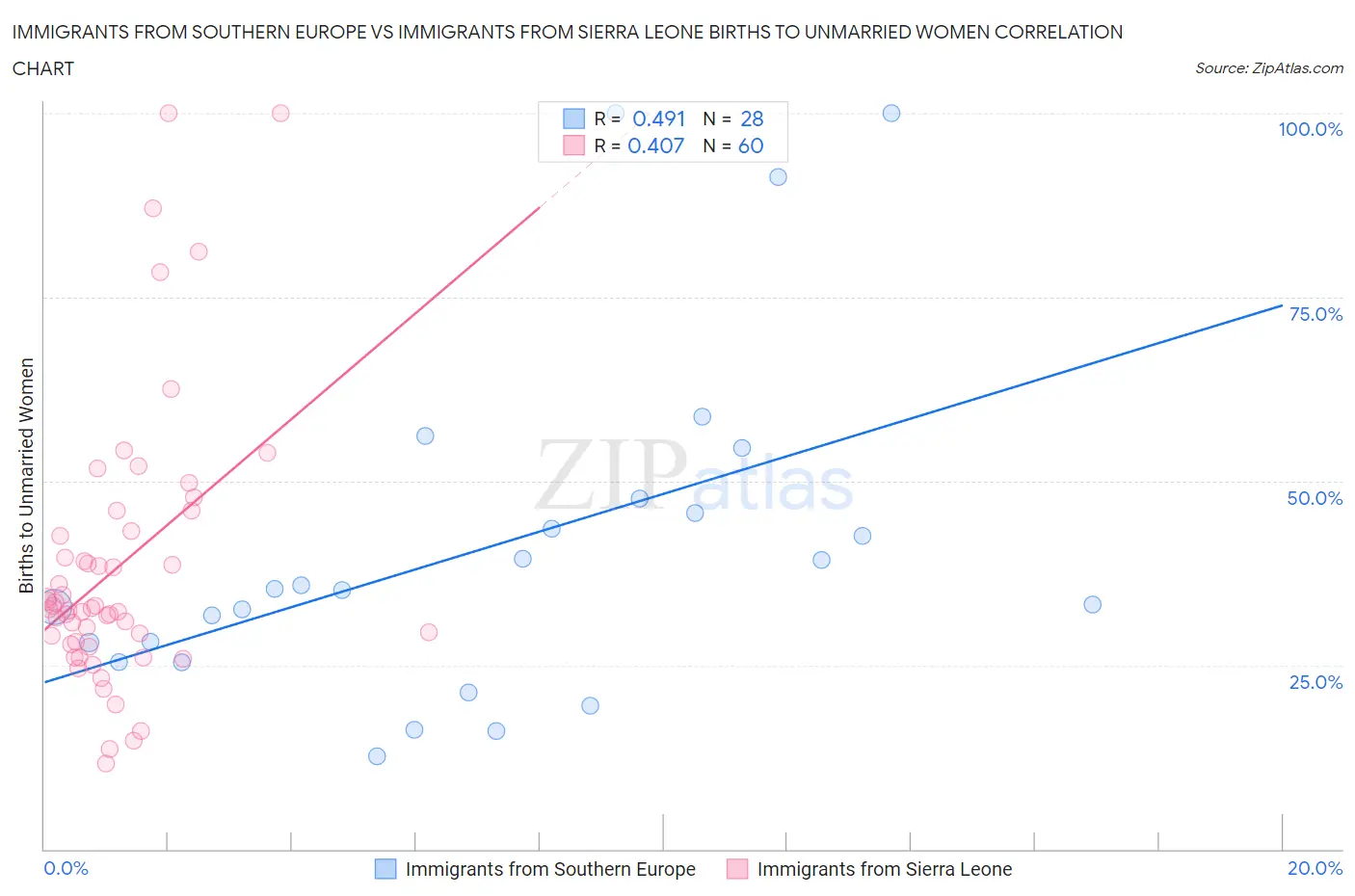 Immigrants from Southern Europe vs Immigrants from Sierra Leone Births to Unmarried Women