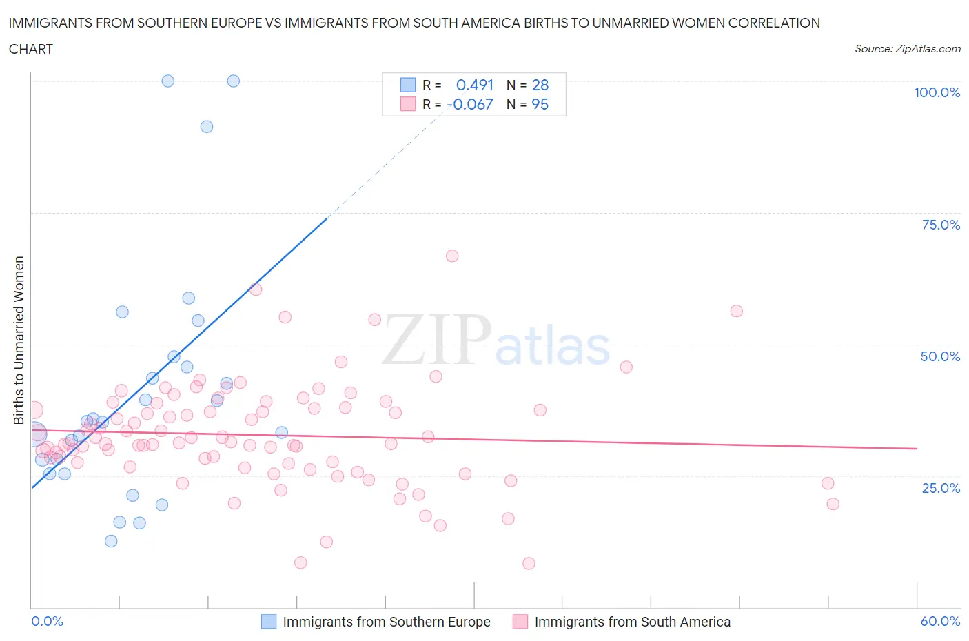 Immigrants from Southern Europe vs Immigrants from South America Births to Unmarried Women