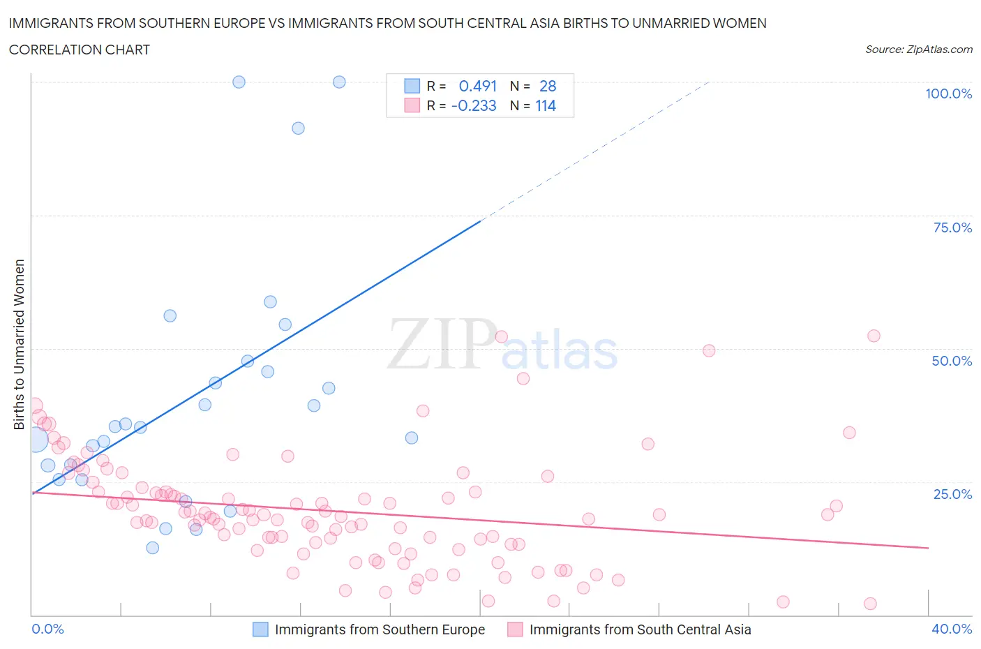 Immigrants from Southern Europe vs Immigrants from South Central Asia Births to Unmarried Women