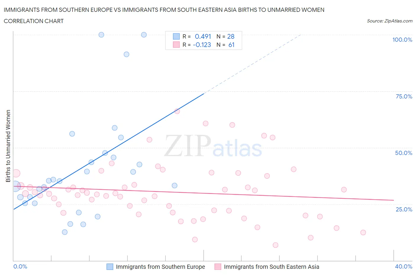 Immigrants from Southern Europe vs Immigrants from South Eastern Asia Births to Unmarried Women