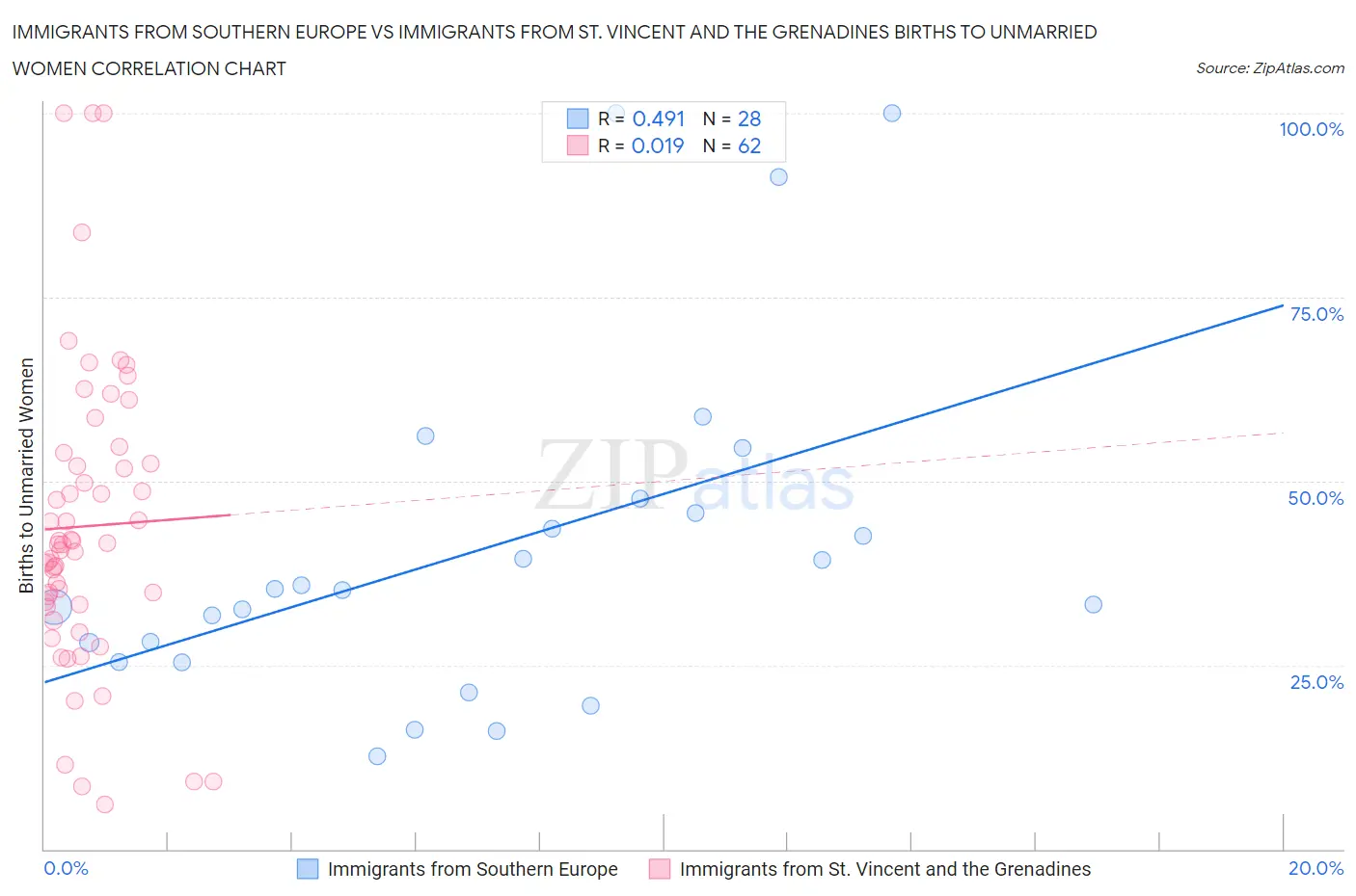 Immigrants from Southern Europe vs Immigrants from St. Vincent and the Grenadines Births to Unmarried Women