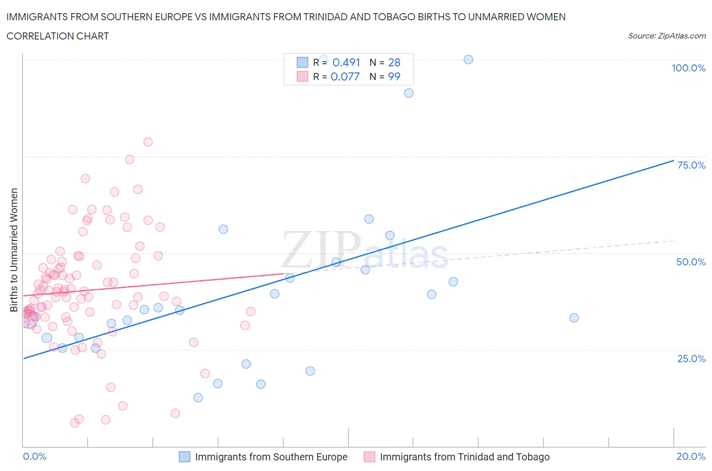 Immigrants from Southern Europe vs Immigrants from Trinidad and Tobago Births to Unmarried Women